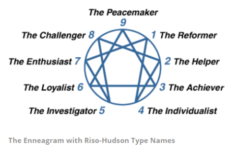 Enneagram System